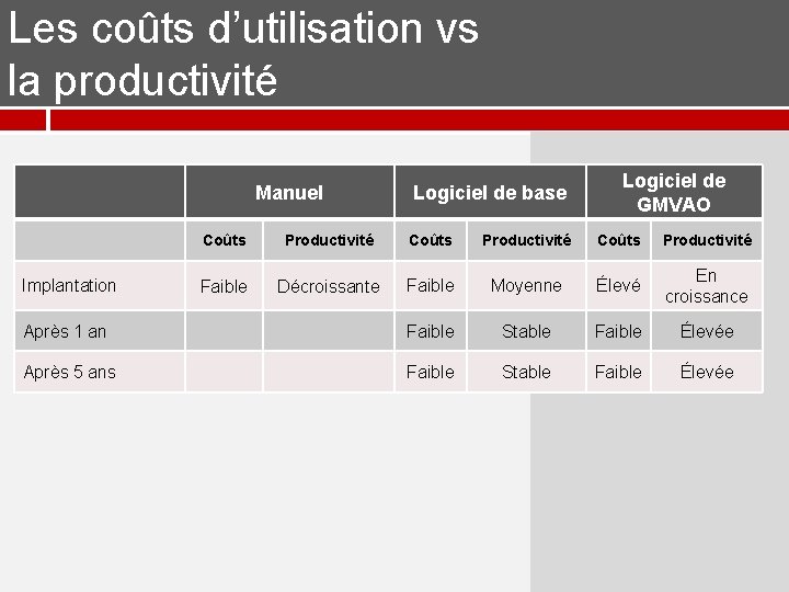 Les coûts d’utilisation vs la productivité Manuel Logiciel de base Logiciel de GMVAO Coûts Les coûts d’utilisation vs la productivité Manuel Logiciel de base Logiciel de GMVAO Coûts