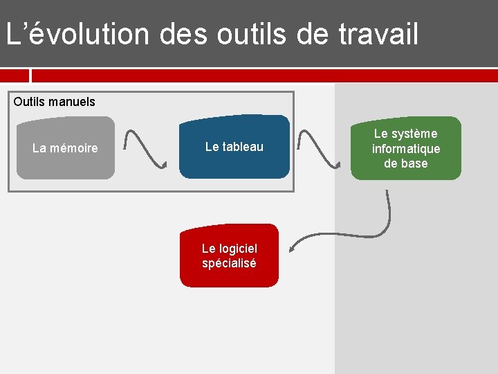 L’évolution des outils de travail Outils manuels La mémoire Le tableau Le logiciel spécialisé L’évolution des outils de travail Outils manuels La mémoire Le tableau Le logiciel spécialisé