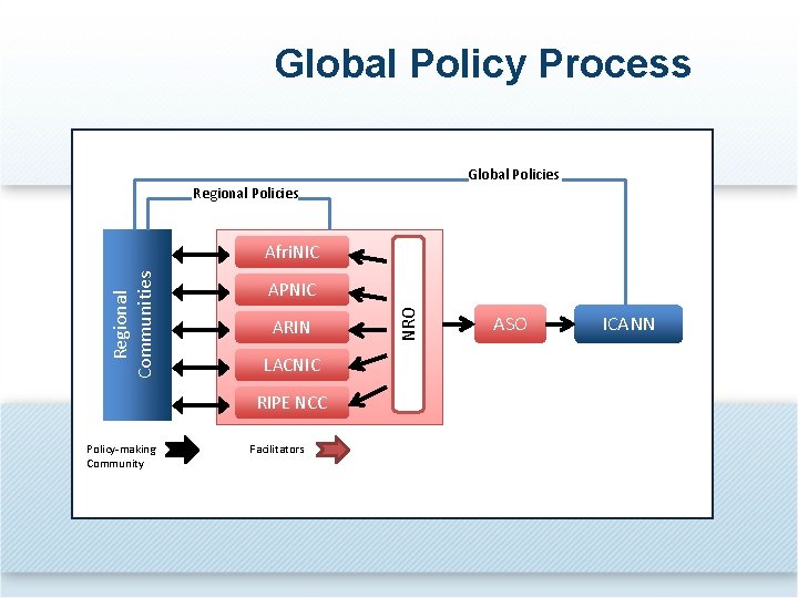 Global Policy Process Global Policies Regional Policies APNIC ARIN LACNIC RIPE NCC Policy-making Community