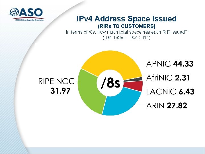 IPv 4 Address Space Issued (RIRs TO CUSTOMERS) In terms of /8 s, how