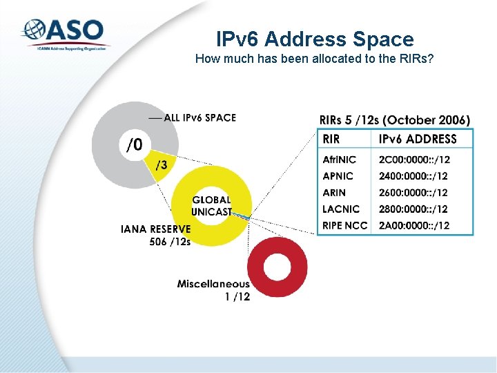 IPv 6 Address Space How much has been allocated to the RIRs? 