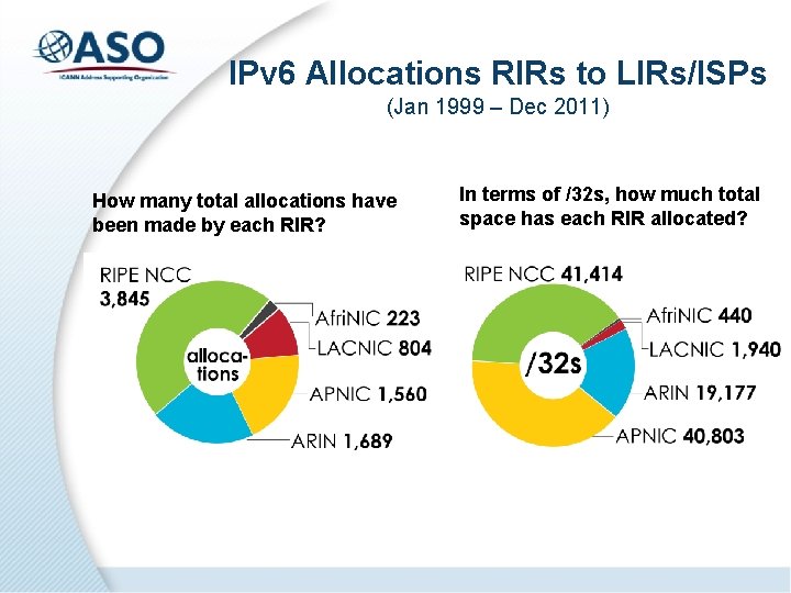 IPv 6 Allocations RIRs to LIRs/ISPs (Jan 1999 – Dec 2011) How many total