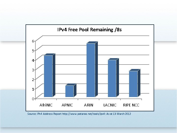 IPv 4 Free Pool Remaining /8 s 6 5 4 3 2 1 0