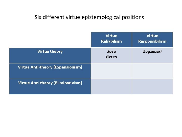 Six different virtue epistemological positions Virtue theory Virtue Anti-theory (Expansionism) Virtue Anti-theory (Eliminativism) Virtue