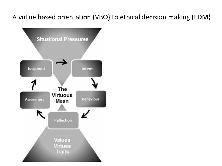 A virtue based orientation (VBO) to ethical decision making (EDM) 