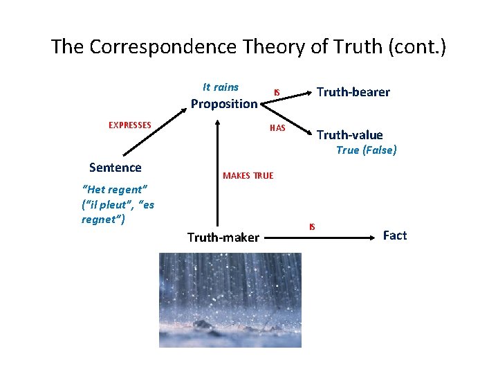 The Correspondence Theory of Truth (cont. ) It rains Proposition EXPRESSES Truth-bearer IS HAS