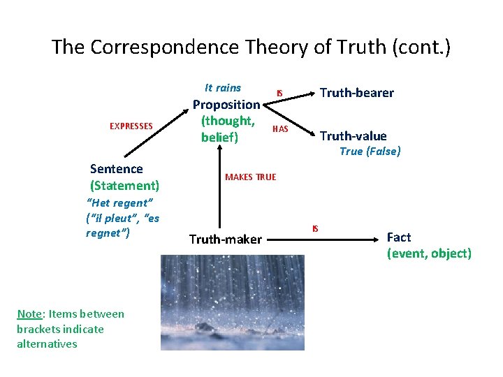 The Correspondence Theory of Truth (cont. ) It rains EXPRESSES Sentence (Statement) “Het regent”