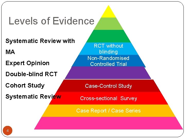 Levels of Evidence Systematic Review with MA Expert Opinion RCT without blinding Non-Randomised Controlled