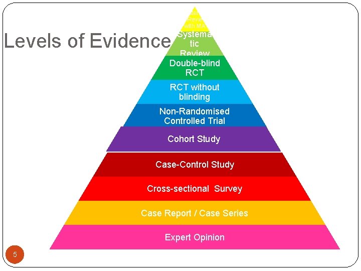 Systemati c Review with MA Systema tic Review Double-blind RCT Levels of Evidence RCT