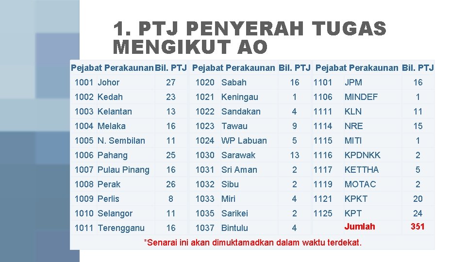 1. PTJ PENYERAH TUGAS MENGIKUT AO Pejabat Perakaunan Bil. PTJ 1001 Johor 27 1020 1. PTJ PENYERAH TUGAS MENGIKUT AO Pejabat Perakaunan Bil. PTJ 1001 Johor 27 1020
