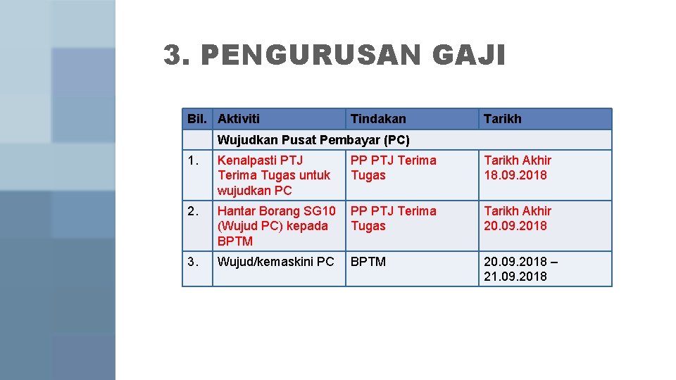 3. PENGURUSAN GAJI Bil. Aktiviti Tindakan Tarikh Wujudkan Pusat Pembayar (PC) 1. Kenalpasti PTJ 3. PENGURUSAN GAJI Bil. Aktiviti Tindakan Tarikh Wujudkan Pusat Pembayar (PC) 1. Kenalpasti PTJ