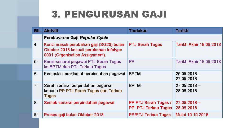 3. PENGURUSAN GAJI Bil. Aktiviti Tindakan Tarikh Pembayaran Gaji Regular Cycle 4. Kunci masuk 3. PENGURUSAN GAJI Bil. Aktiviti Tindakan Tarikh Pembayaran Gaji Regular Cycle 4. Kunci masuk