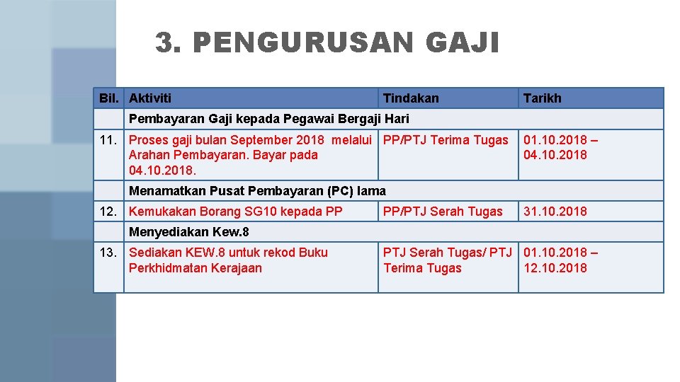 3. PENGURUSAN GAJI Bil. Aktiviti Tindakan Tarikh Pembayaran Gaji kepada Pegawai Bergaji Hari 11. 3. PENGURUSAN GAJI Bil. Aktiviti Tindakan Tarikh Pembayaran Gaji kepada Pegawai Bergaji Hari 11.