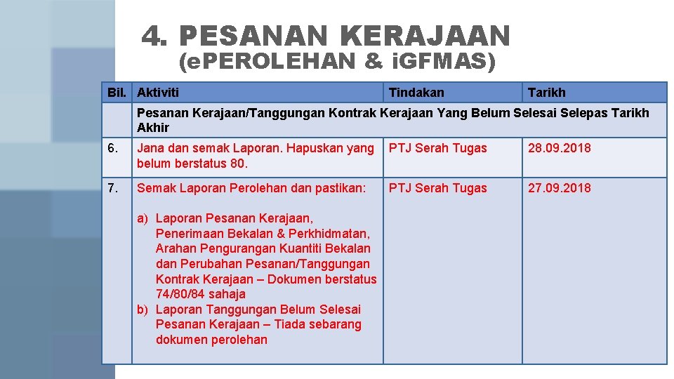 4. PESANAN KERAJAAN (e. PEROLEHAN & i. GFMAS) Bil. Aktiviti Tindakan Tarikh Pesanan Kerajaan/Tanggungan 4. PESANAN KERAJAAN (e. PEROLEHAN & i. GFMAS) Bil. Aktiviti Tindakan Tarikh Pesanan Kerajaan/Tanggungan