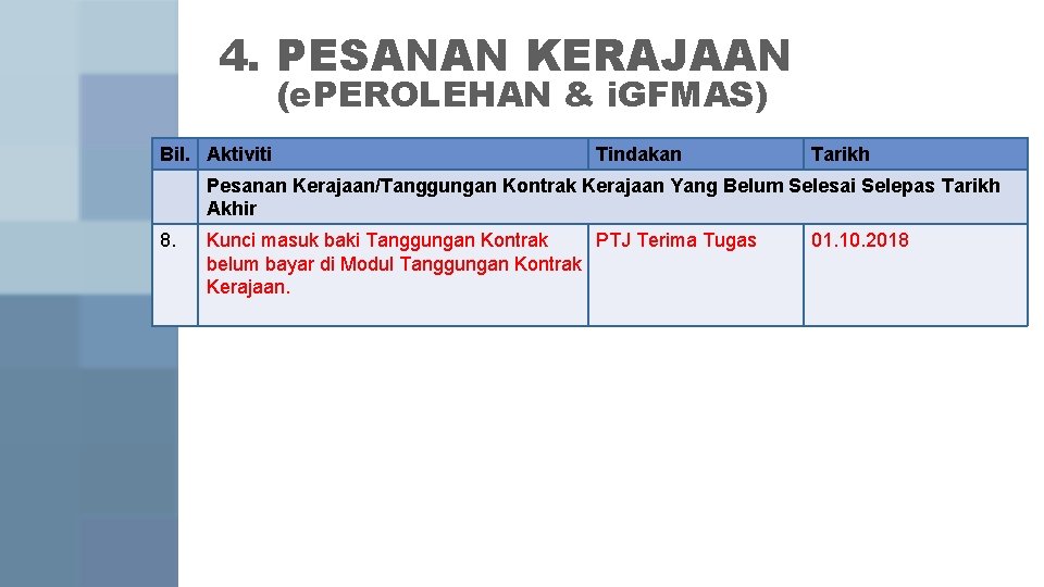 4. PESANAN KERAJAAN (e. PEROLEHAN & i. GFMAS) Bil. Aktiviti Tindakan Tarikh Pesanan Kerajaan/Tanggungan 4. PESANAN KERAJAAN (e. PEROLEHAN & i. GFMAS) Bil. Aktiviti Tindakan Tarikh Pesanan Kerajaan/Tanggungan