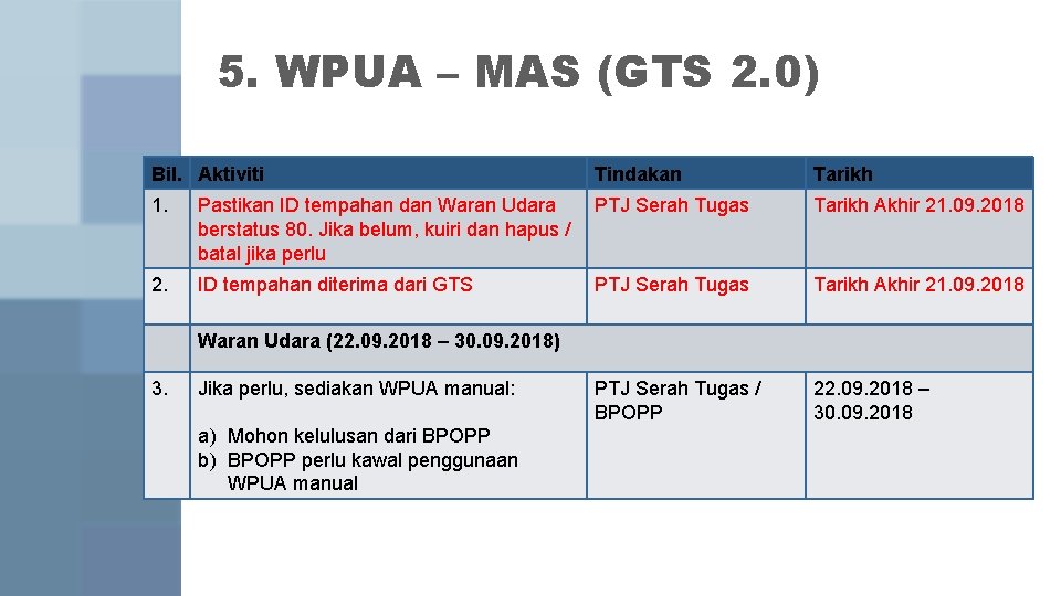5. WPUA – MAS (GTS 2. 0) Bil. Aktiviti Tindakan Tarikh 1. Pastikan ID 5. WPUA – MAS (GTS 2. 0) Bil. Aktiviti Tindakan Tarikh 1. Pastikan ID