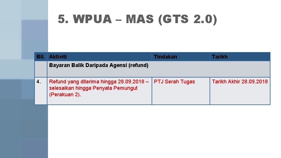 5. WPUA – MAS (GTS 2. 0) Bil. Aktiviti Tindakan Tarikh Bayaran Balik Daripada 5. WPUA – MAS (GTS 2. 0) Bil. Aktiviti Tindakan Tarikh Bayaran Balik Daripada