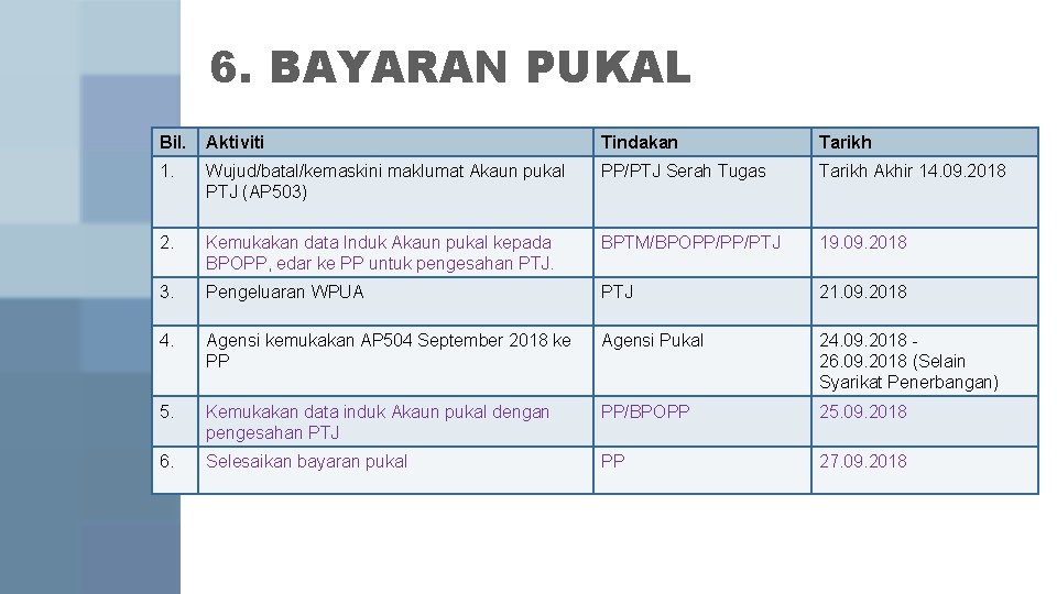 6. BAYARAN PUKAL Bil. Aktiviti Tindakan Tarikh 1. Wujud/batal/kemaskini maklumat Akaun pukal PTJ (AP 6. BAYARAN PUKAL Bil. Aktiviti Tindakan Tarikh 1. Wujud/batal/kemaskini maklumat Akaun pukal PTJ (AP