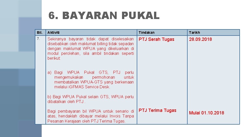 6. BAYARAN PUKAL Bil. Aktiviti Tindakan 7. Sekiranya bayaran tidak dapat diselesaikan PTJ Serah 6. BAYARAN PUKAL Bil. Aktiviti Tindakan 7. Sekiranya bayaran tidak dapat diselesaikan PTJ Serah