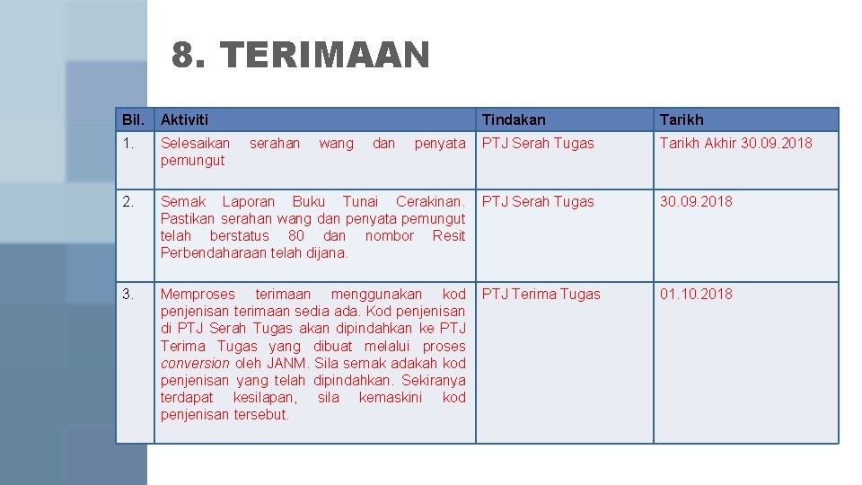 8. TERIMAAN Bil. Aktiviti Tindakan 1. Selesaikan pemungut 2. Semak Laporan Buku Tunai Cerakinan. 8. TERIMAAN Bil. Aktiviti Tindakan 1. Selesaikan pemungut 2. Semak Laporan Buku Tunai Cerakinan.