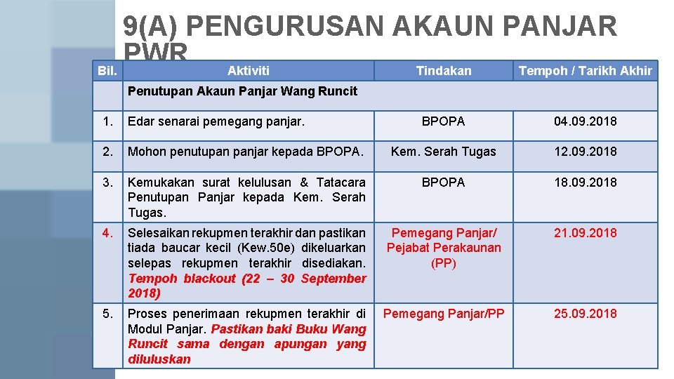 9(A) PENGURUSAN AKAUN PANJAR PWR Bil. Aktiviti Tindakan Tempoh / Tarikh Akhir Penutupan Akaun 9(A) PENGURUSAN AKAUN PANJAR PWR Bil. Aktiviti Tindakan Tempoh / Tarikh Akhir Penutupan Akaun