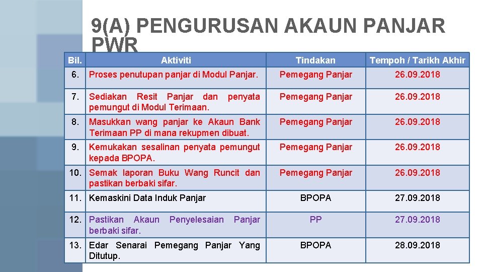 Bil. 9(A) PENGURUSAN AKAUN PANJAR PWR Aktiviti Tindakan Tempoh / Tarikh Akhir 6. Proses Bil. 9(A) PENGURUSAN AKAUN PANJAR PWR Aktiviti Tindakan Tempoh / Tarikh Akhir 6. Proses