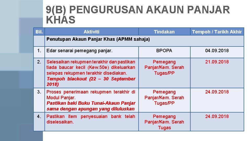 9(B) PENGURUSAN AKAUN PANJAR KHAS Bil. Aktiviti Tindakan Tempoh / Tarikh Akhir BPOPA 04. 9(B) PENGURUSAN AKAUN PANJAR KHAS Bil. Aktiviti Tindakan Tempoh / Tarikh Akhir BPOPA 04.