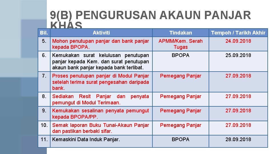 9(B) PENGURUSAN AKAUN PANJAR KHAS Bil. Aktiviti Tindakan Tempoh / Tarikh Akhir 5. Mohon 9(B) PENGURUSAN AKAUN PANJAR KHAS Bil. Aktiviti Tindakan Tempoh / Tarikh Akhir 5. Mohon
