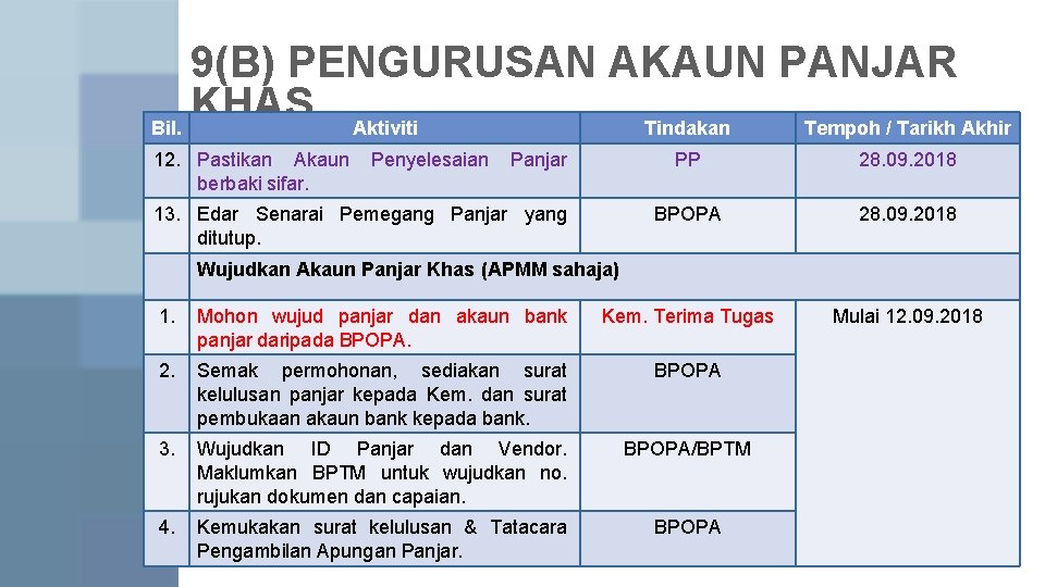 9(B) PENGURUSAN AKAUN PANJAR KHAS Bil. Aktiviti Tindakan Tempoh / Tarikh Akhir 12. Pastikan 9(B) PENGURUSAN AKAUN PANJAR KHAS Bil. Aktiviti Tindakan Tempoh / Tarikh Akhir 12. Pastikan