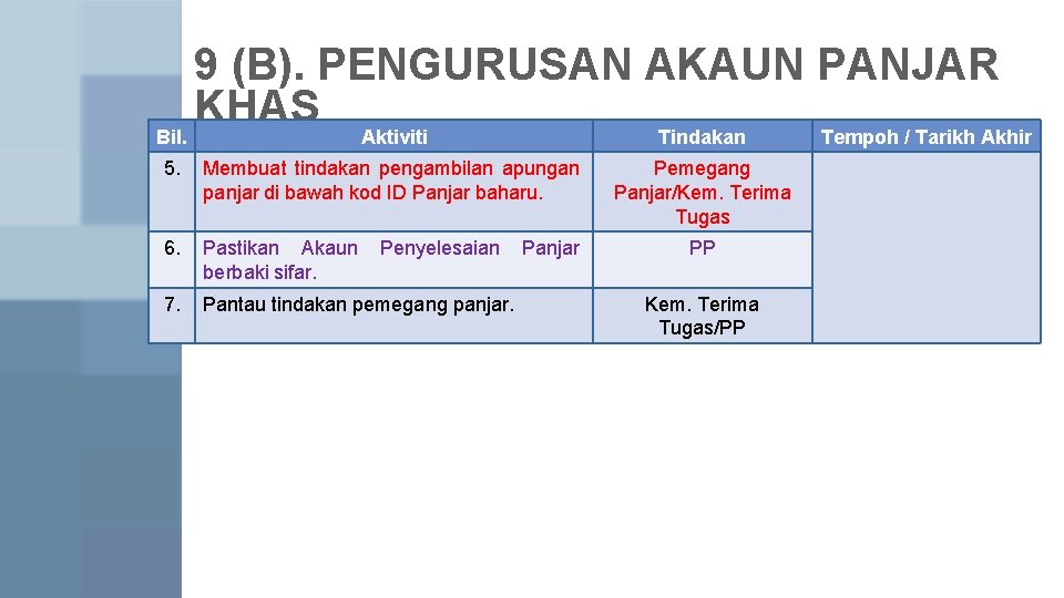 9 (B). PENGURUSAN AKAUN PANJAR KHAS Bil. Aktiviti Tindakan Tempoh / Tarikh Akhir 5. 9 (B). PENGURUSAN AKAUN PANJAR KHAS Bil. Aktiviti Tindakan Tempoh / Tarikh Akhir 5.