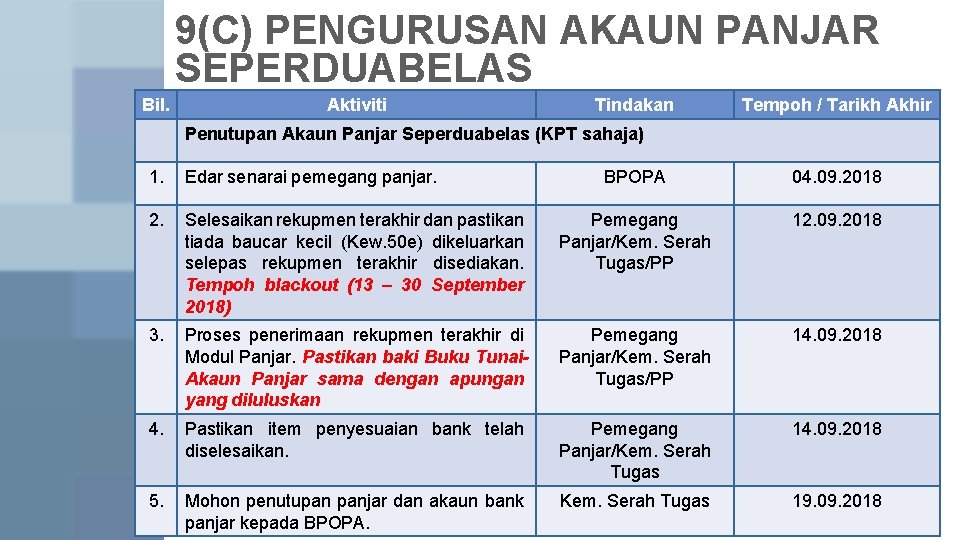 9(C) PENGURUSAN AKAUN PANJAR SEPERDUABELAS Bil. Aktiviti Tindakan Tempoh / Tarikh Akhir Penutupan Akaun 9(C) PENGURUSAN AKAUN PANJAR SEPERDUABELAS Bil. Aktiviti Tindakan Tempoh / Tarikh Akhir Penutupan Akaun