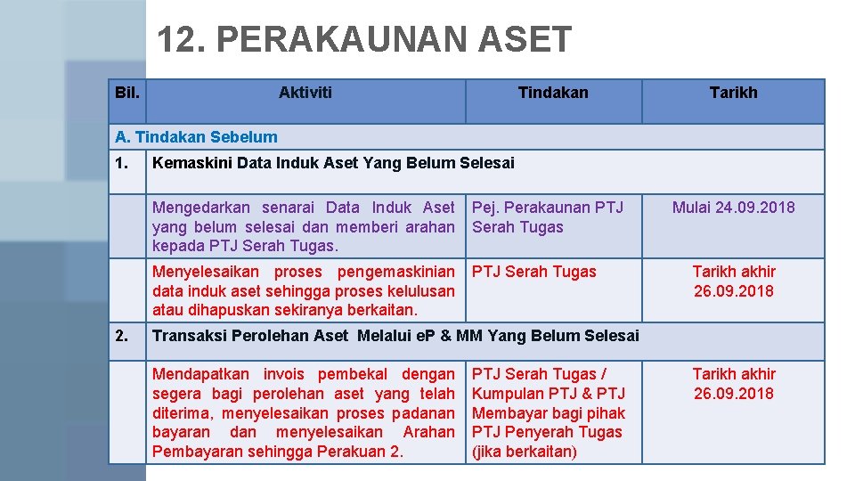 12. PERAKAUNAN ASET Bil. Aktiviti Tindakan Tarikh A. Tindakan Sebelum 1. Kemaskini Data Induk 12. PERAKAUNAN ASET Bil. Aktiviti Tindakan Tarikh A. Tindakan Sebelum 1. Kemaskini Data Induk