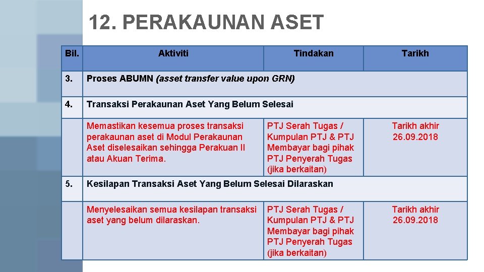 12. PERAKAUNAN ASET Bil. Aktiviti Tindakan 3. Proses ABUMN (asset transfer value upon GRN) 12. PERAKAUNAN ASET Bil. Aktiviti Tindakan 3. Proses ABUMN (asset transfer value upon GRN)
