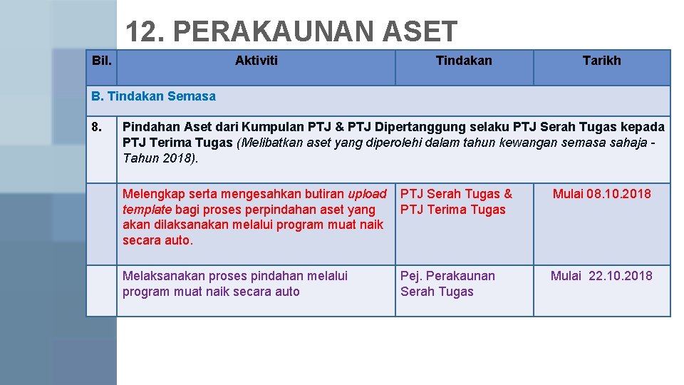 12. PERAKAUNAN ASET Bil. Aktiviti Tindakan Tarikh B. Tindakan Semasa 8. Pindahan Aset dari 12. PERAKAUNAN ASET Bil. Aktiviti Tindakan Tarikh B. Tindakan Semasa 8. Pindahan Aset dari
