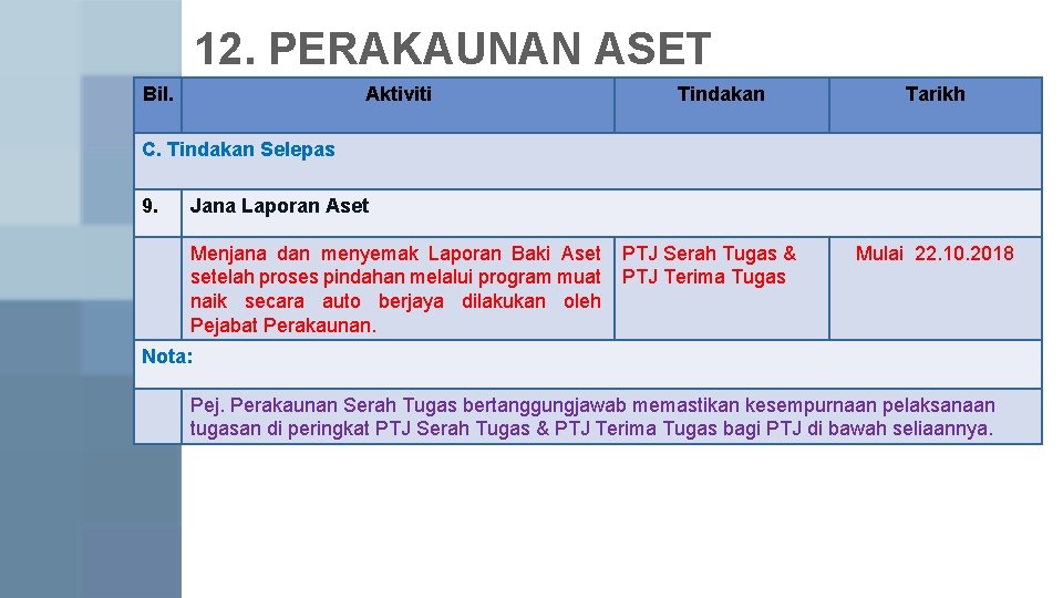 12. PERAKAUNAN ASET Bil. Aktiviti Tindakan Tarikh C. Tindakan Selepas 9. Jana Laporan Aset 12. PERAKAUNAN ASET Bil. Aktiviti Tindakan Tarikh C. Tindakan Selepas 9. Jana Laporan Aset
