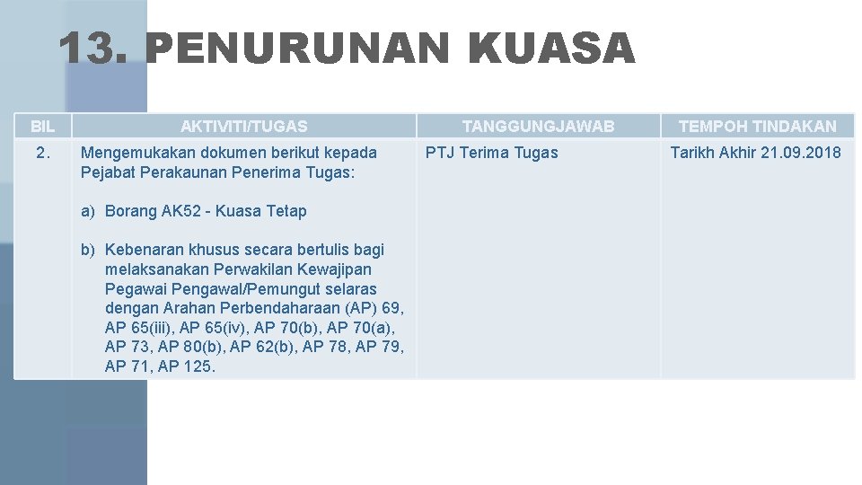 13. PENURUNAN KUASA BIL 2. AKTIVITI/TUGAS Mengemukakan dokumen berikut kepada Pejabat Perakaunan Penerima Tugas: 13. PENURUNAN KUASA BIL 2. AKTIVITI/TUGAS Mengemukakan dokumen berikut kepada Pejabat Perakaunan Penerima Tugas: