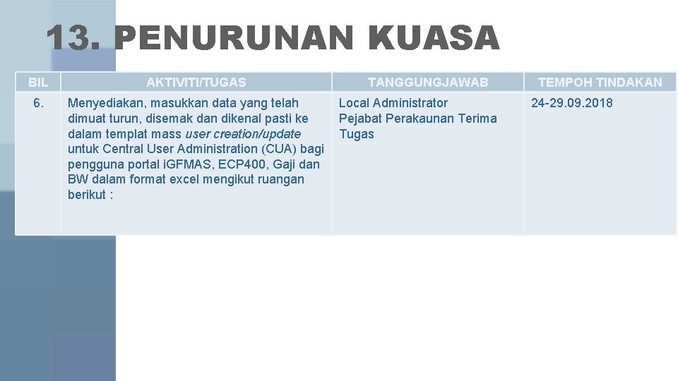 13. PENURUNAN KUASA BIL 6. AKTIVITI/TUGAS TANGGUNGJAWAB Menyediakan, masukkan data yang telah Local Administrator 13. PENURUNAN KUASA BIL 6. AKTIVITI/TUGAS TANGGUNGJAWAB Menyediakan, masukkan data yang telah Local Administrator
