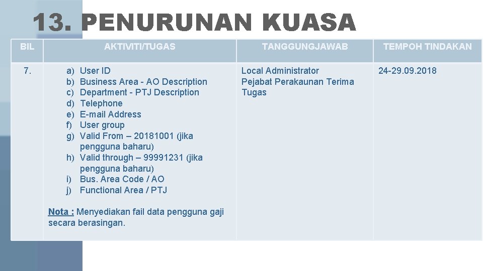 13. PENURUNAN KUASA BIL 7. AKTIVITI/TUGAS a) b) c) d) e) f) g) User 13. PENURUNAN KUASA BIL 7. AKTIVITI/TUGAS a) b) c) d) e) f) g) User