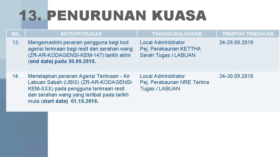 13. PENURUNAN KUASA BIL AKTIVITI/TUGAS TANGGUNGJAWAB TEMPOH TINDAKAN 13. Mengemaskini peranan pengguna bagi kod 13. PENURUNAN KUASA BIL AKTIVITI/TUGAS TANGGUNGJAWAB TEMPOH TINDAKAN 13. Mengemaskini peranan pengguna bagi kod