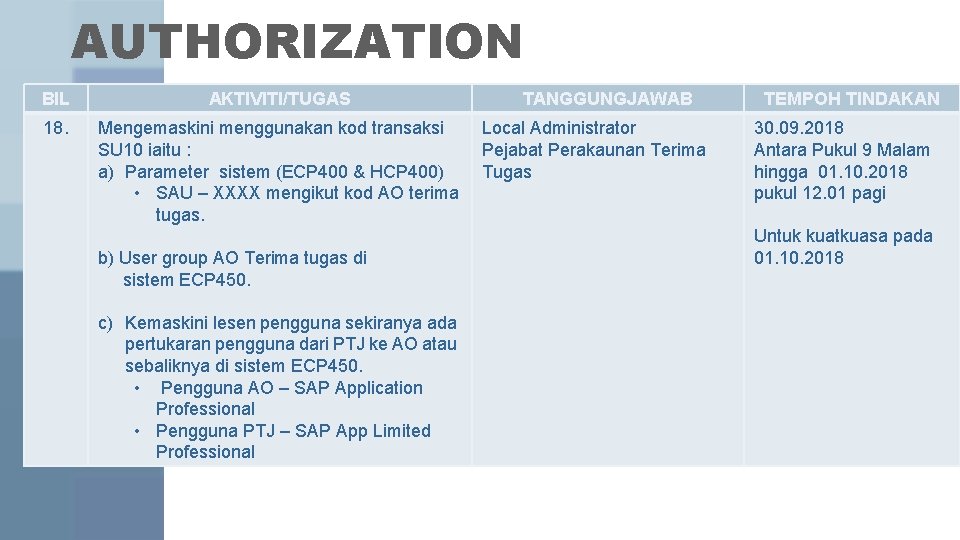 AUTHORIZATION BIL 18. AKTIVITI/TUGAS TANGGUNGJAWAB Mengemaskini menggunakan kod transaksi Local Administrator SU 10 iaitu AUTHORIZATION BIL 18. AKTIVITI/TUGAS TANGGUNGJAWAB Mengemaskini menggunakan kod transaksi Local Administrator SU 10 iaitu