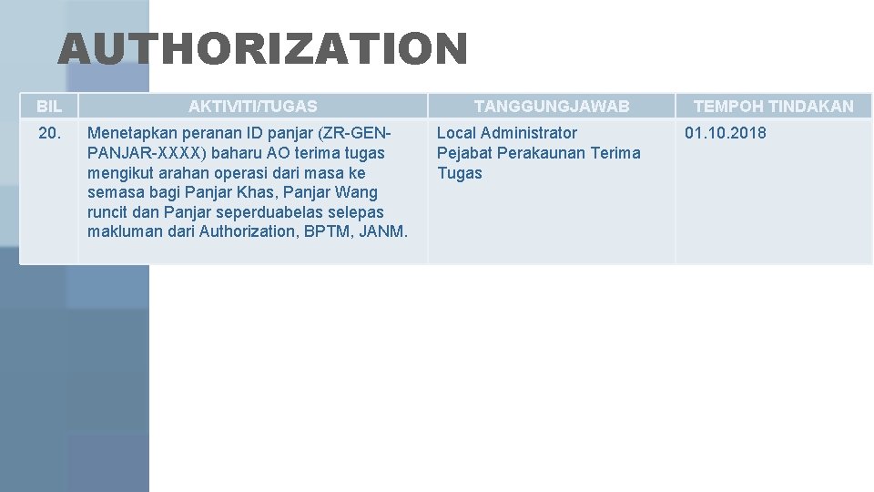 AUTHORIZATION BIL 20. AKTIVITI/TUGAS Menetapkan peranan ID panjar (ZR-GENPANJAR-XXXX) baharu AO terima tugas mengikut AUTHORIZATION BIL 20. AKTIVITI/TUGAS Menetapkan peranan ID panjar (ZR-GENPANJAR-XXXX) baharu AO terima tugas mengikut