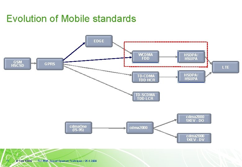 Evolution of Mobile standards EDGE GSM HSCSD WCDMA FDD HSDPA/ HSUPA GPRS LTE TD-CDMA