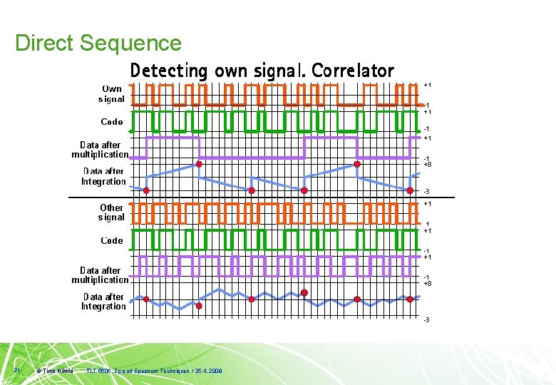 Direct Sequence 21 © Timo Nihtilä TLT-5606 Spread Spectrum Techniques / 25. 4. 2008