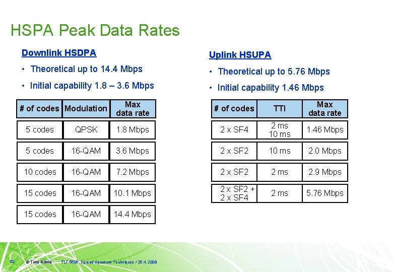 HSPA Peak Data Rates Downlink HSDPA Uplink HSUPA • Theoretical up to 14. 4