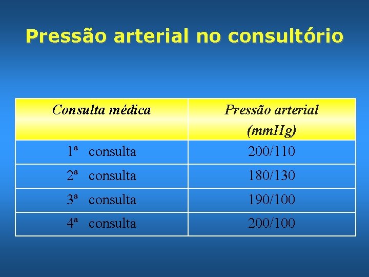 Pressão arterial no consultório Consulta médica 1ª consulta Pressão arterial (mm. Hg) 200/110 2ª