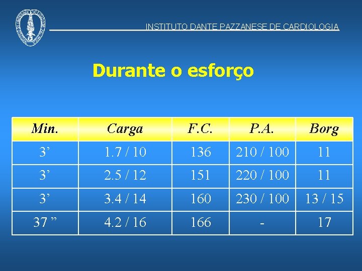 INSTITUTO DANTE PAZZANESE DE CARDIOLOGIA Durante o esforço Min. Carga F. C. P. A.