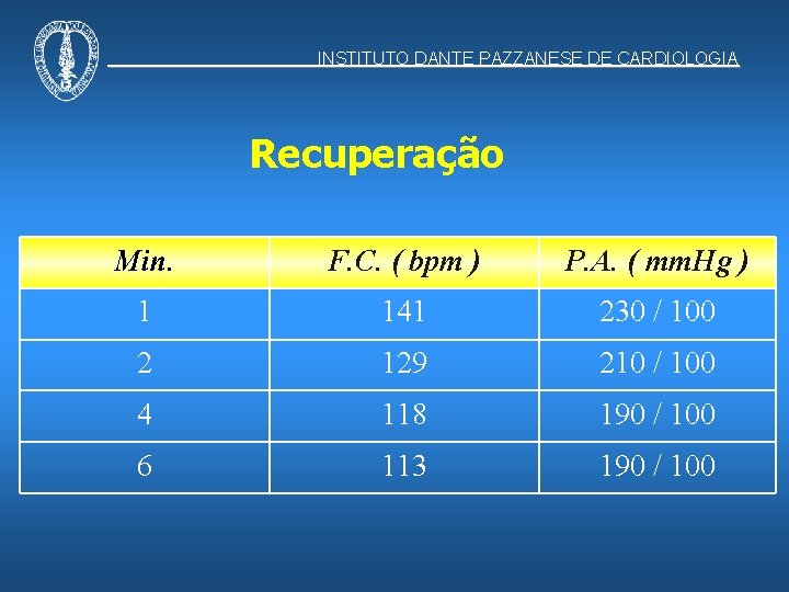 INSTITUTO DANTE PAZZANESE DE CARDIOLOGIA Recuperação Min. F. C. ( bpm ) P. A.