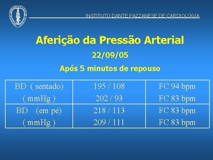 INSTITUTO DANTE PAZZANESE DE CARDIOLOGIA Aferição da Pressão Arterial 22/09/05 Após 5 minutos de