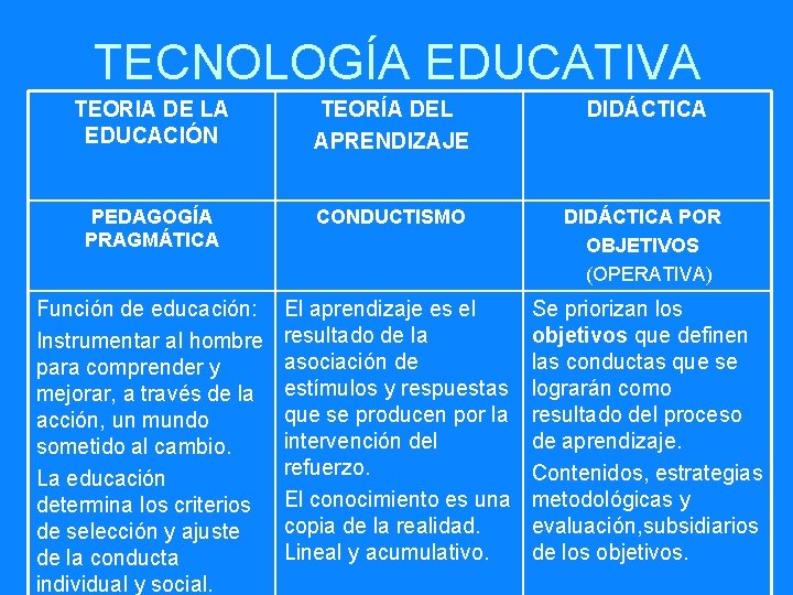 TECNOLOGÍA EDUCATIVA TEORIA DE LA EDUCACIÓN TEORÍA DEL APRENDIZAJE DIDÁCTICA PEDAGOGÍA PRAGMÁTICA CONDUCTISMO DIDÁCTICA