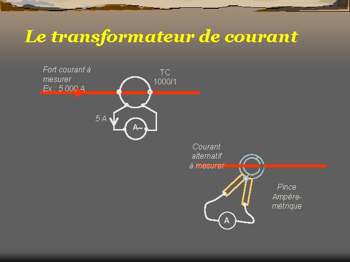 Le transformateur de courant Fort courant à mesurer Ex : 5 000 A TC